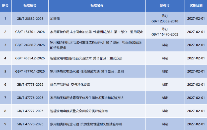 国标委批准发布《加湿器》等9项家电推荐性国家标准